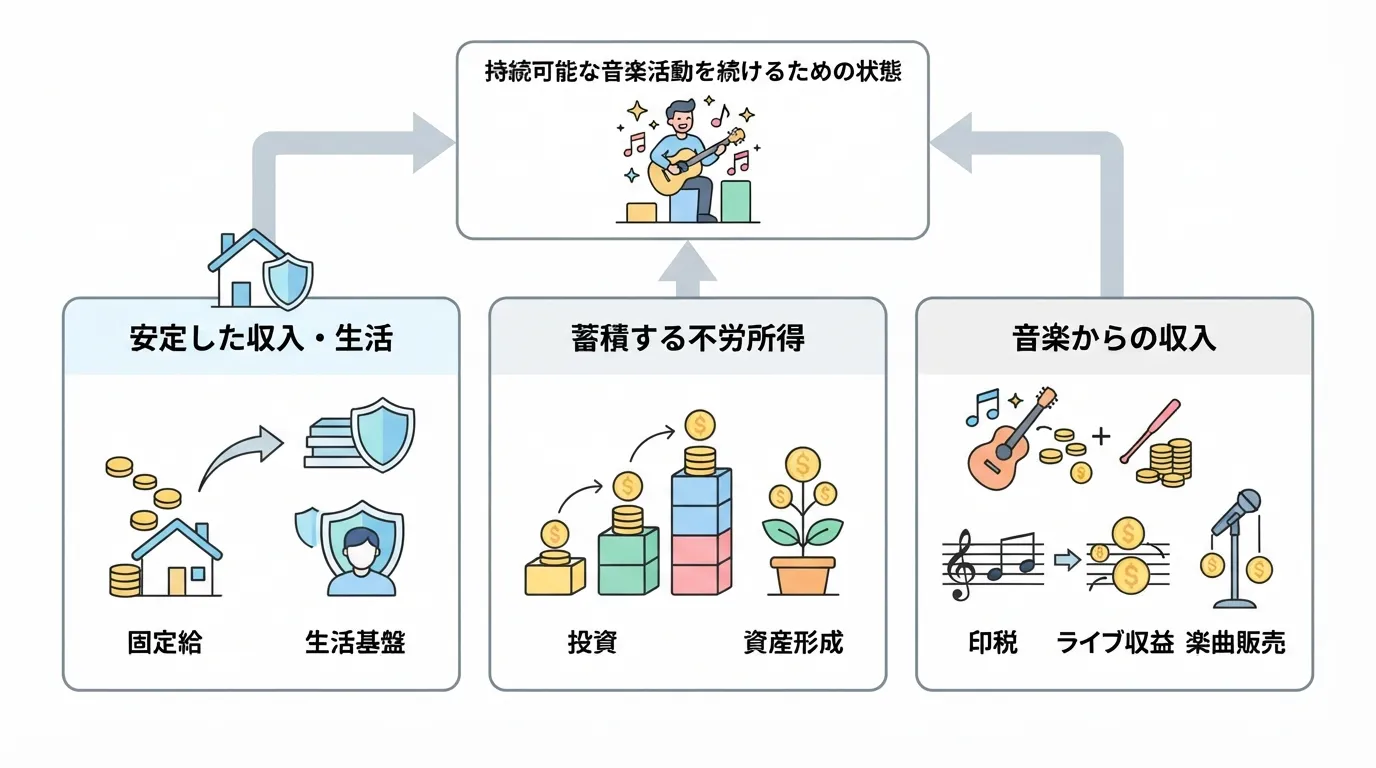 音楽を続けるために生活収入・積み上がる収入・音楽収入を組み合わせる考え方